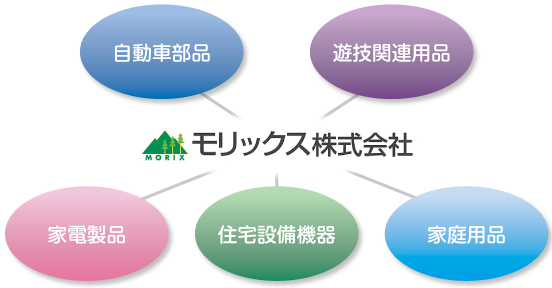 産業界の領域 産業界の領域
